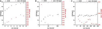 The Lazarus Escherichia coli Effect: Recovery of Productivity on Glycerol/Lactose Mixed Feed in Continuous Biomanufacturing